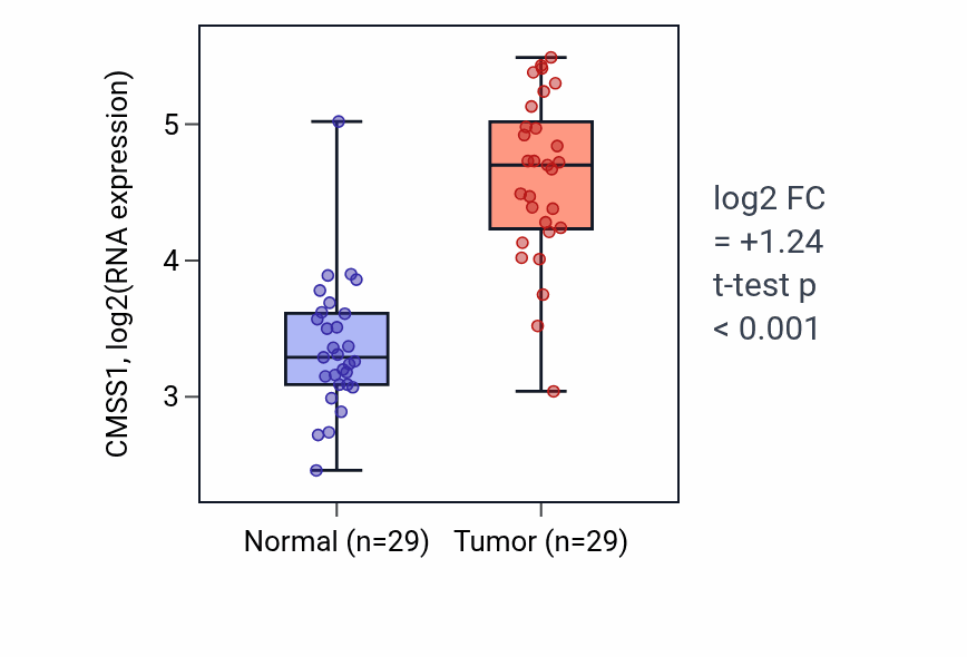 Tumor-vs-normal expression box plot for CMSS1 in HNSC.
