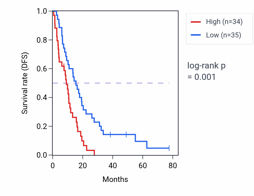 Kaplan&ndash;Meier survival curve for CMTM1 RNA expression in MESO: high vs low expression groups.
