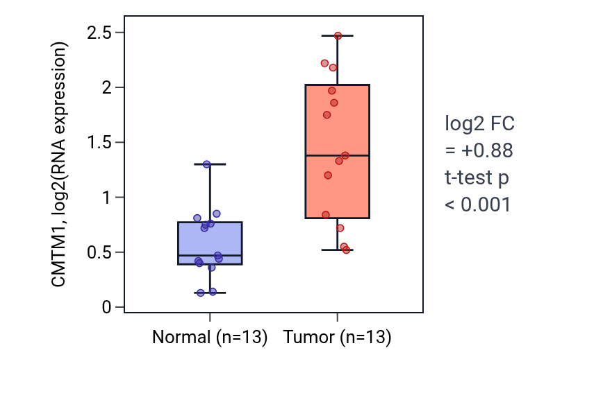 Tumor-vs-normal expression box plot for CMTM1 in HNSC.