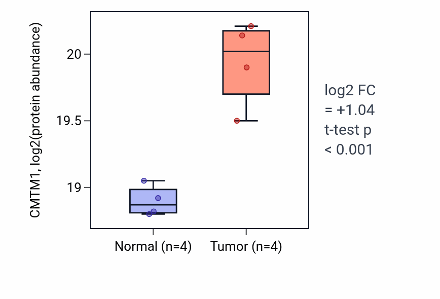 Tumor-vs-normal mass-spec protein box plot for CMTM1 in CCRCC.