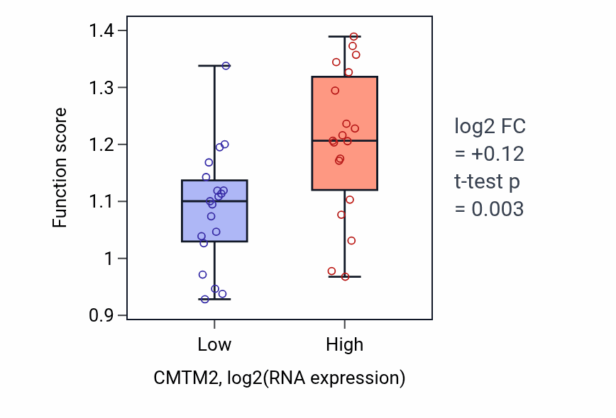 Box plot of Actomyosin contractile ring organization in CMTM2-low vs CMTM2-high samples in BONE.