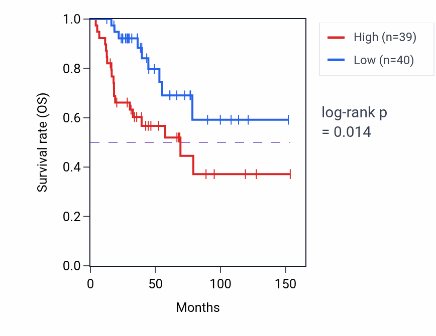 Kaplan&ndash;Meier survival curve for CMTM2 RNA expression in ACC: high vs low expression groups.