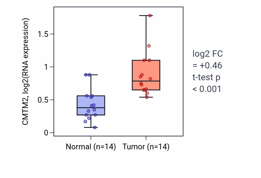 Tumor-vs-normal expression box plot for CMTM2 in KIRC.