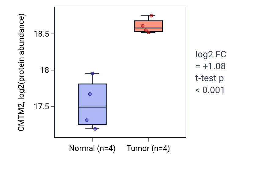 Tumor-vs-normal mass-spec protein box plot for CMTM2 in LUAD.