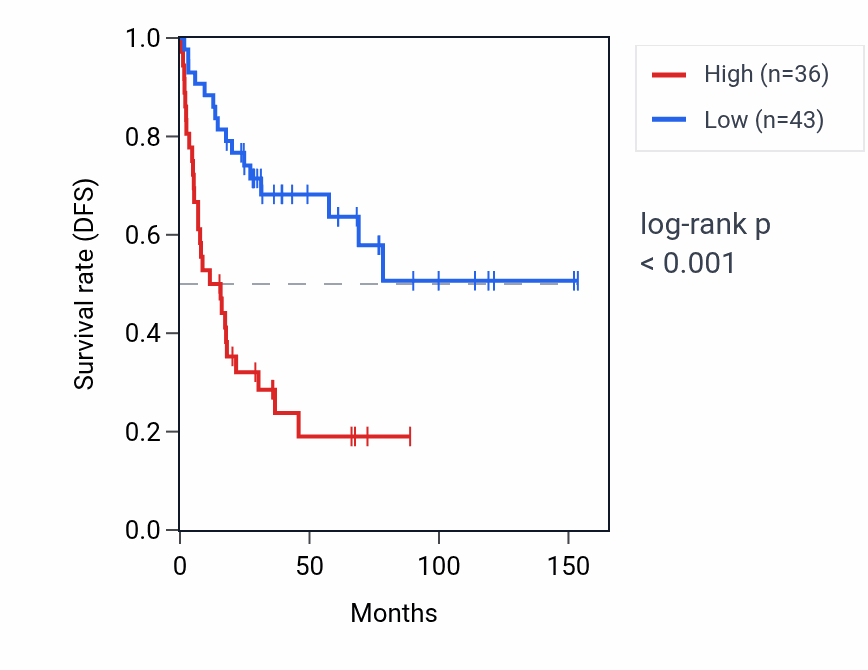 Kaplan&ndash;Meier survival curve for CMTM4 RNA expression in ACC: high vs low expression groups.