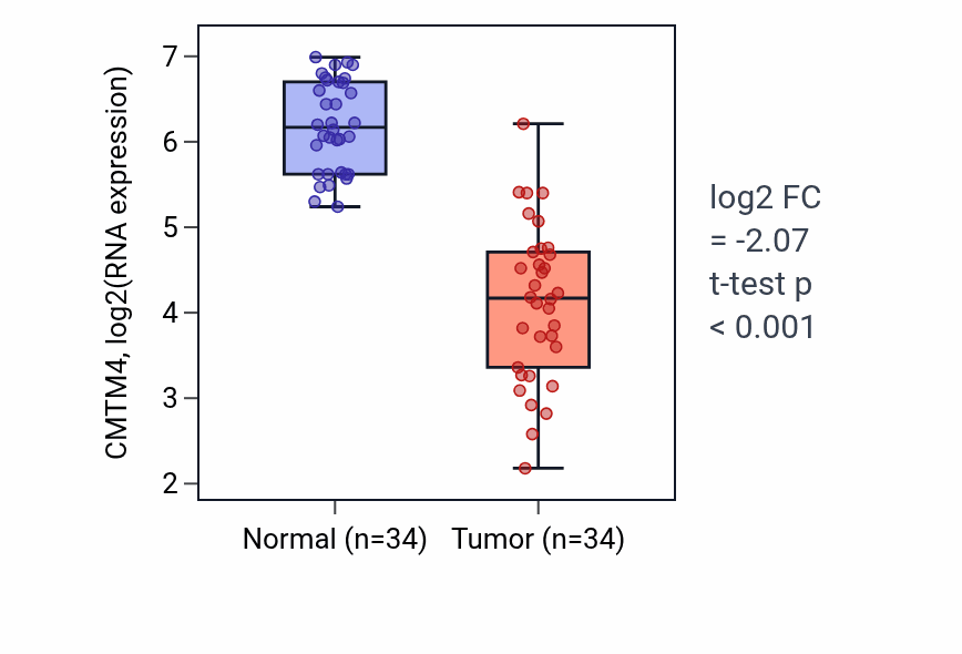 Tumor-vs-normal expression box plot for CMTM4 in KIRC.