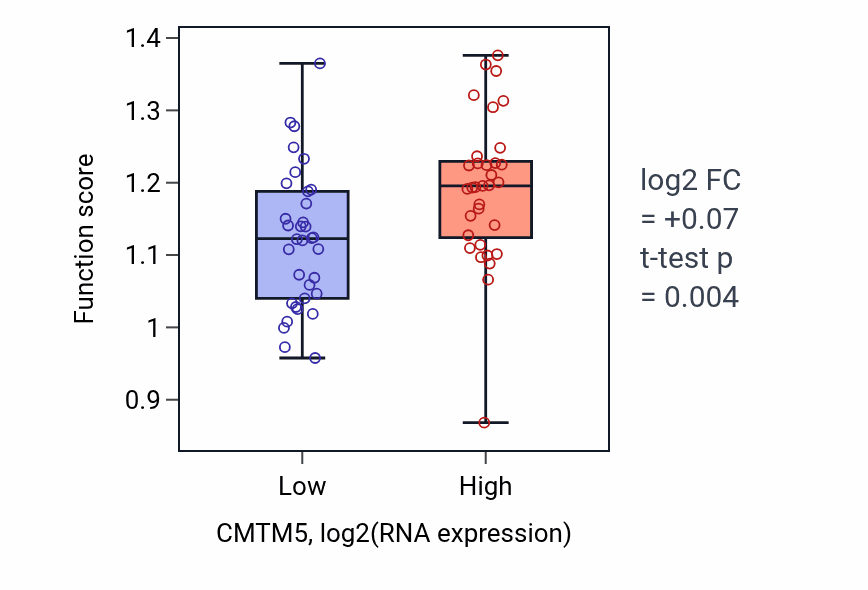Box plot of Negative regulation of substrate adhesion-dependent cell spreading in CMTM5-low vs CMTM5-high samples in SKIN.