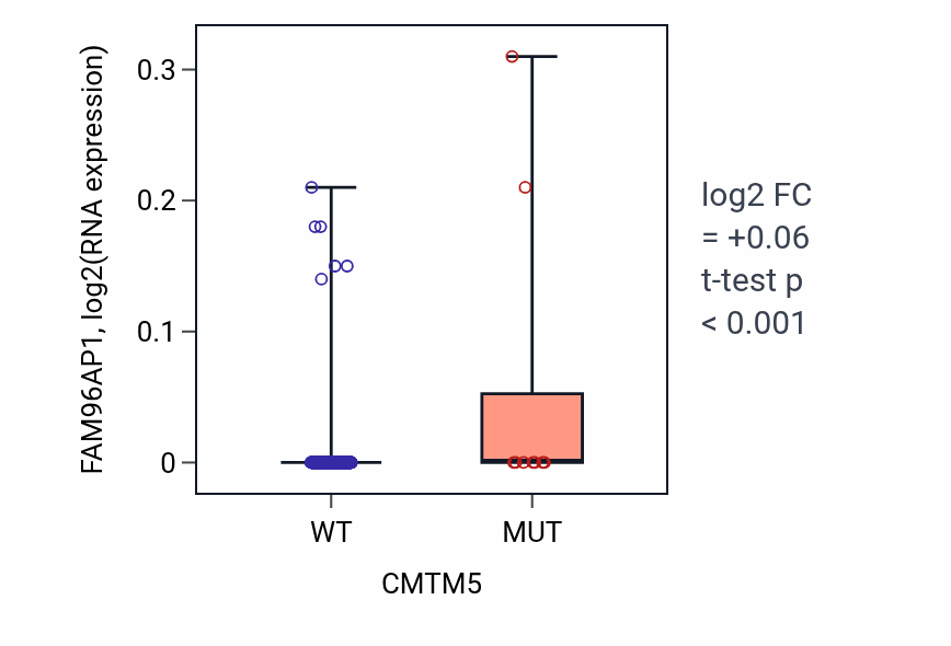 Box plot of FAM96AP1 in CMTM5-low vs CMTM5-high samples in SKCM.