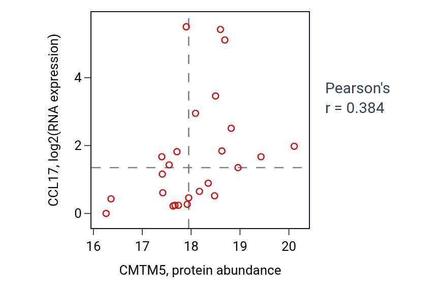 Per-sample scatter of CMTM5 vs CCL17 in OV (Pearson r = 0.38).