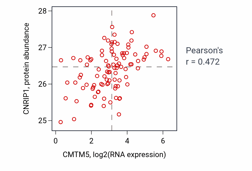 Per-sample scatter of CMTM5 vs CNRIP1 in GBM (Pearson r = 0.47).