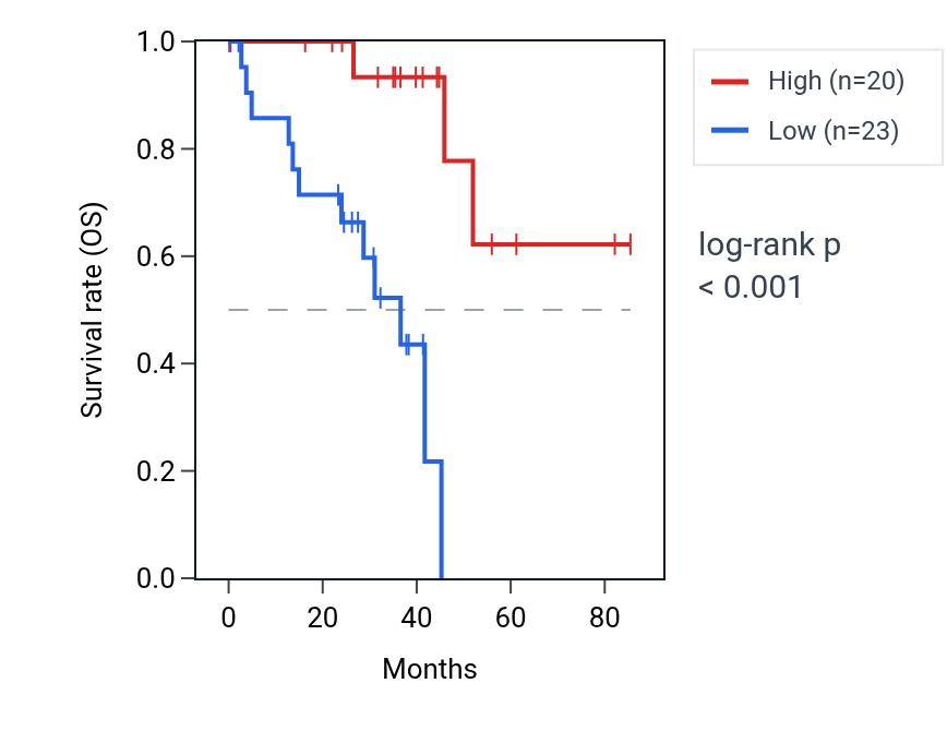 Kaplan&ndash;Meier survival curve for CMTM5 RNA expression in UVM: high vs low expression groups.