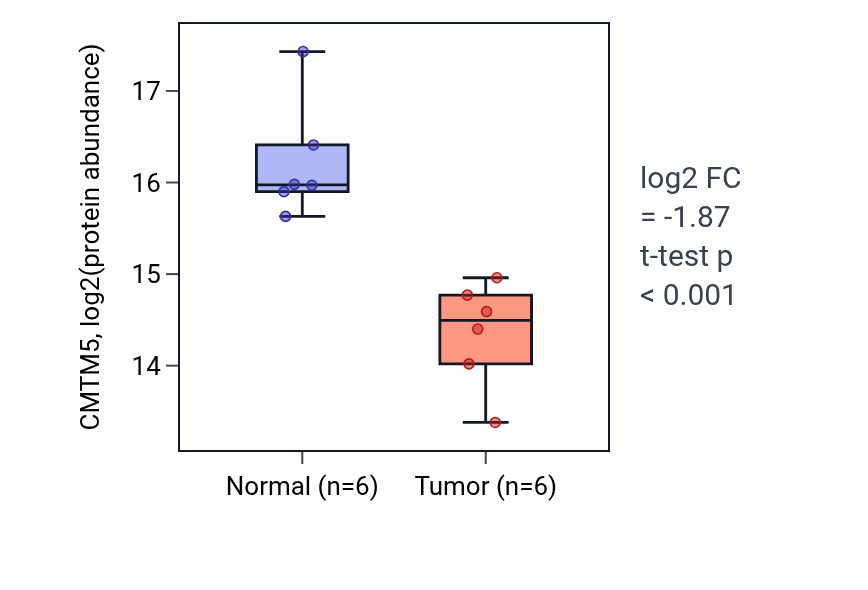 Tumor-vs-normal mass-spec protein box plot for CMTM5 in LUAD.