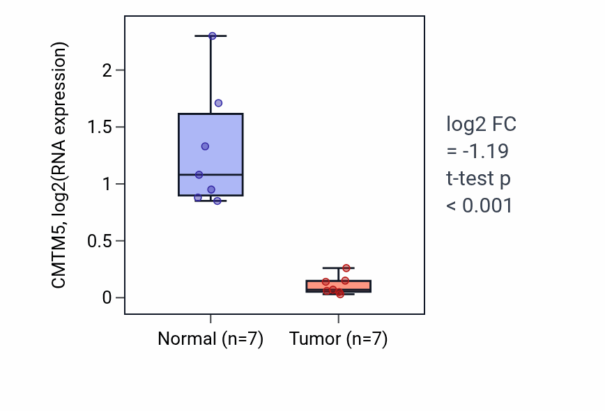Tumor-vs-normal expression box plot for CMTM5 RNA in BLCA.