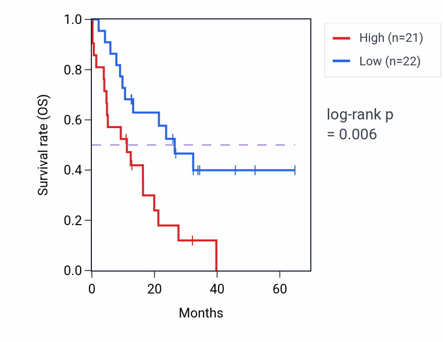 Kaplan&ndash;Meier survival curve for CMTM5 mass-spec protein-high vs -low samples in GBM.