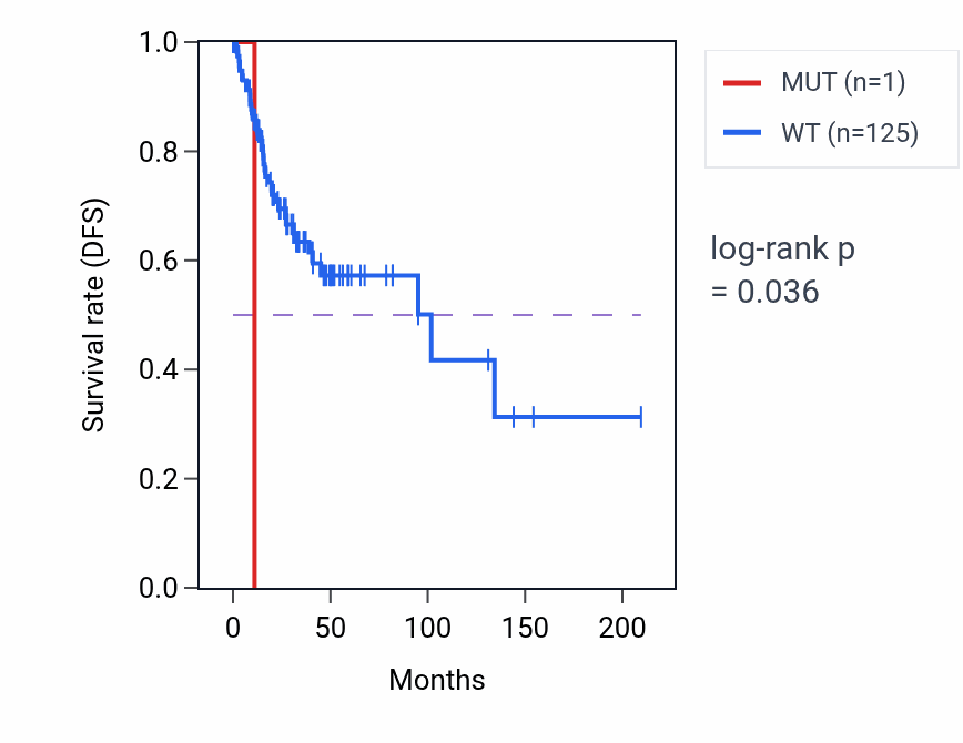 Kaplan&ndash;Meier survival curve for CMTM5 mutant vs wild-type samples in CESC.