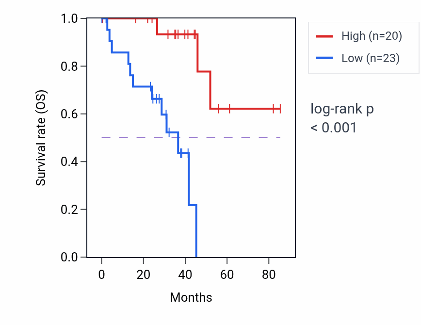 Kaplan&ndash;Meier survival curve for CMTM5 RNA-high vs -low samples in UVM.
