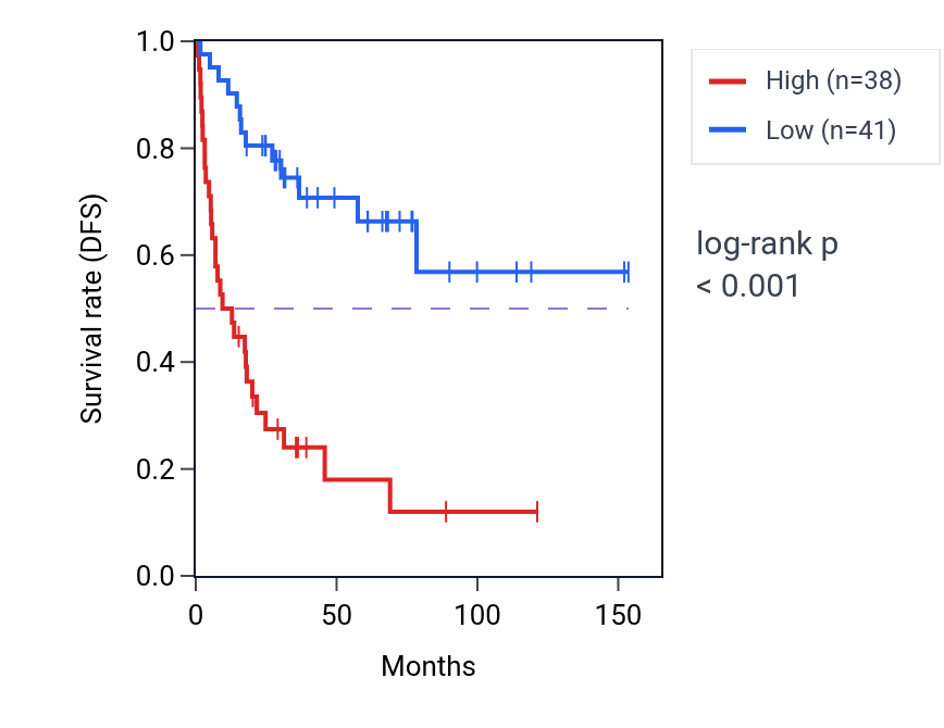 Kaplan&ndash;Meier survival curve for CMTM6 RNA expression in ACC: high vs low expression groups.