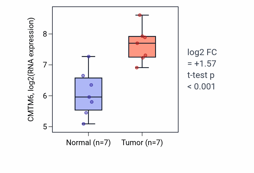Tumor-vs-normal expression box plot for CMTM6 in BLCA.