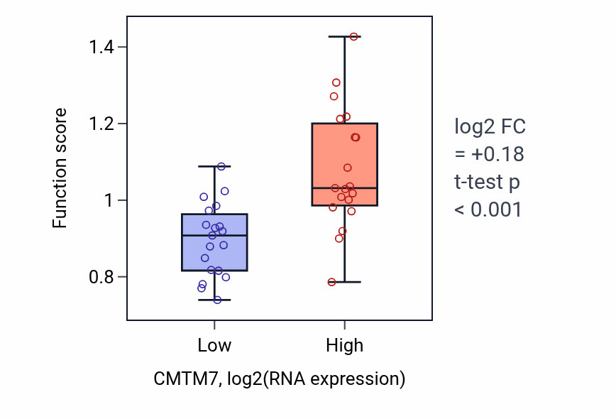 Box plot of Heterotypic cell-cell adhesion in CMTM7-low vs CMTM7-high samples in BONE.