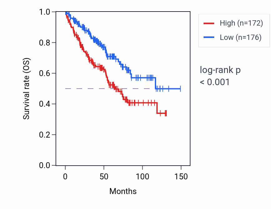 Kaplan&ndash;Meier survival curve for CMTM7 RNA expression in KIRC: high vs low expression groups.