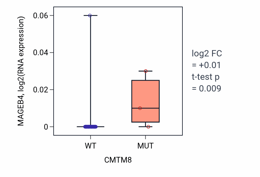 Box plot of MAGEB4 in CMTM8-low vs CMTM8-high samples in LARGE_INTESTINE.