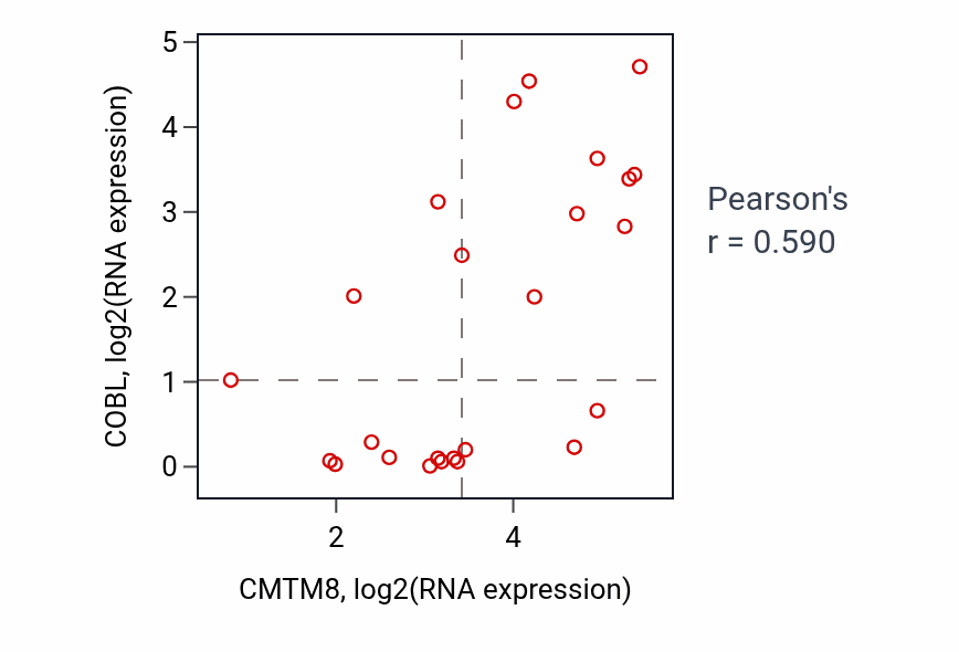 Per-sample scatter of CMTM8 vs COBL in LIVER (Pearson r = 0.59).