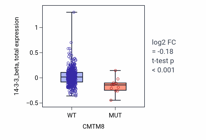 Box plot of 14-3-3_beta in CMTM8-low vs CMTM8-high samples in UCEC.