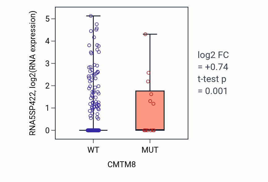 Box plot of RNA5SP422 in CMTM8-low vs CMTM8-high samples in UCEC.