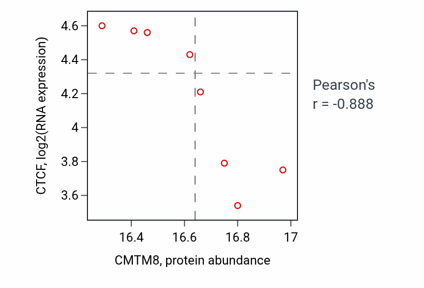 Per-sample scatter of CMTM8 vs CTCF in OV (Pearson r = -0.89).