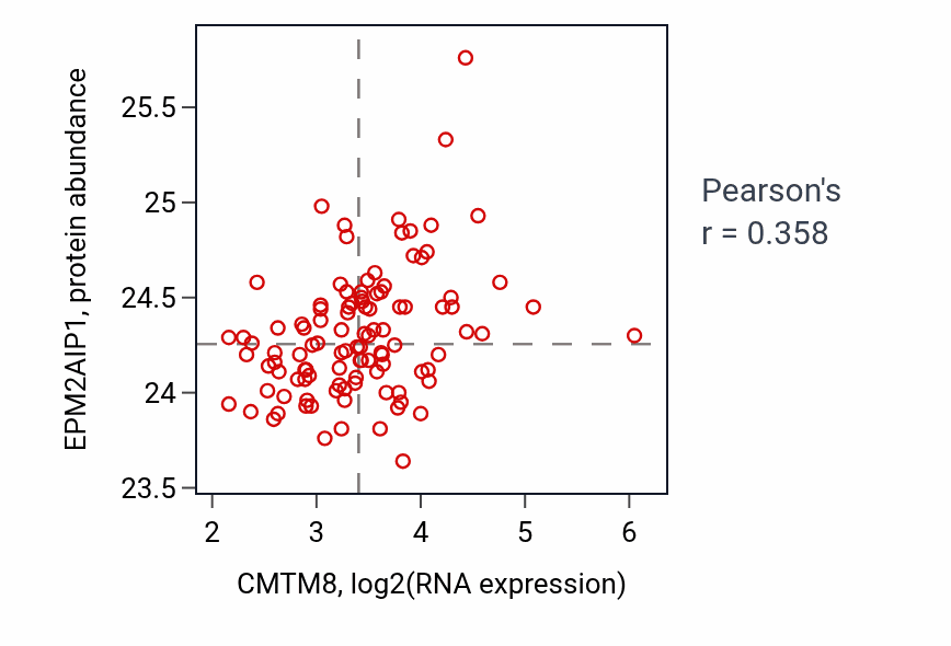 Per-sample scatter of CMTM8 vs EPM2AIP1 in LSCC (Pearson r = 0.36).