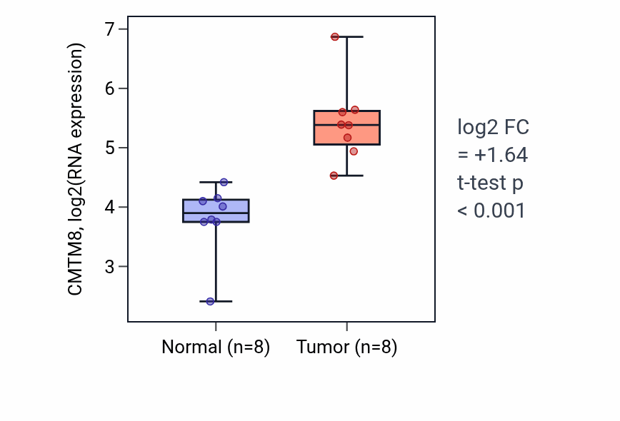 Tumor-vs-normal expression box plot for CMTM8 RNA in COAD.