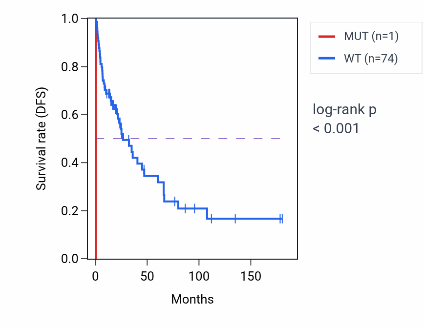 Kaplan&ndash;Meier survival curve for CMTM8 mutant vs wild-type samples in SKCM.