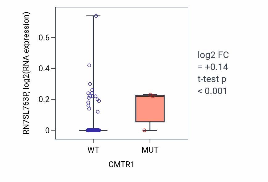 Box plot of RN7SL763P in CMTR1-low vs CMTR1-high samples in STAD.