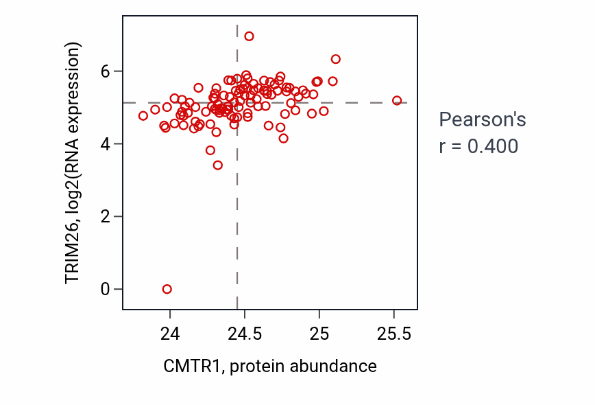 Per-sample scatter of CMTR1 vs TRIM26 in HNSC (Pearson r = 0.40).
