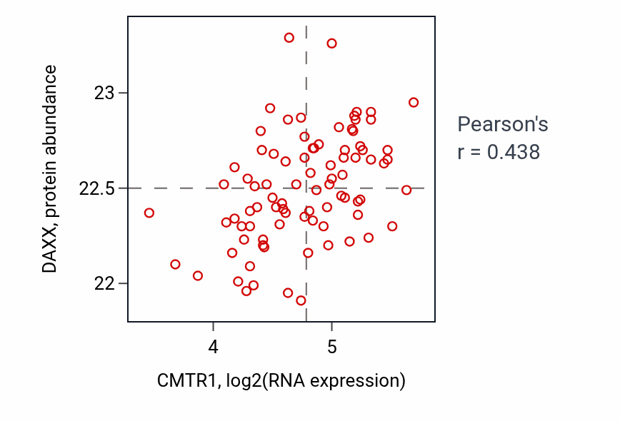 Per-sample scatter of CMTR1 vs DAXX in COAD (Pearson r = 0.44).