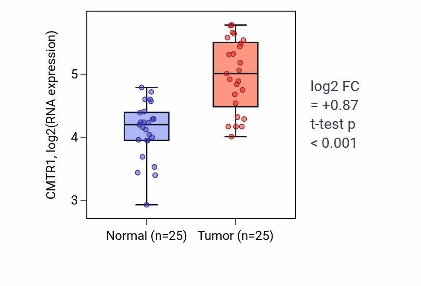 Tumor-vs-normal expression box plot for CMTR1 RNA in HNSC.