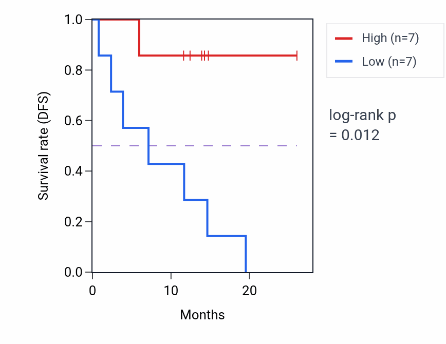 Kaplan&ndash;Meier survival curve for CMTR1 mass-spec protein-high vs -low samples in LUAD.