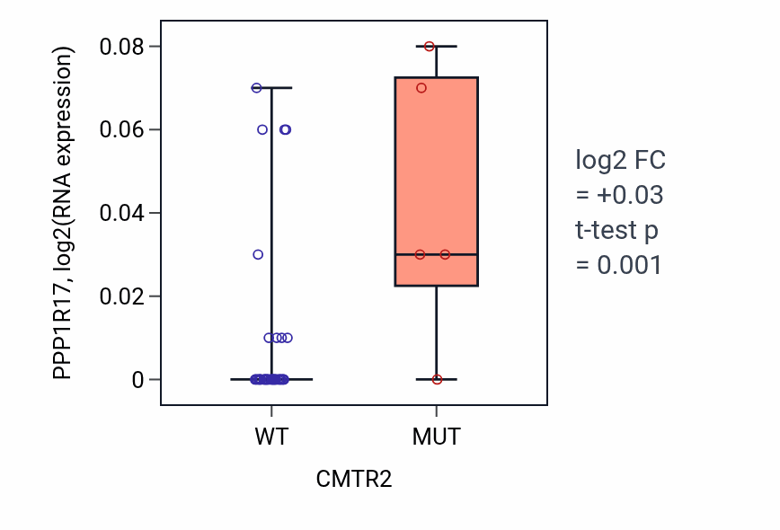 Box plot of PPP1R17 in CMTR2-low vs CMTR2-high samples in UPPER_AERODIGESTIVE_TRACT.
