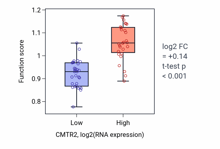 Box plot of 7-methylguanosine RNA capping in CMTR2-low vs CMTR2-high samples in OVARY.