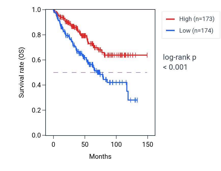 Kaplan&ndash;Meier survival curve for CMTR2 RNA expression in KIRC: high vs low expression groups.