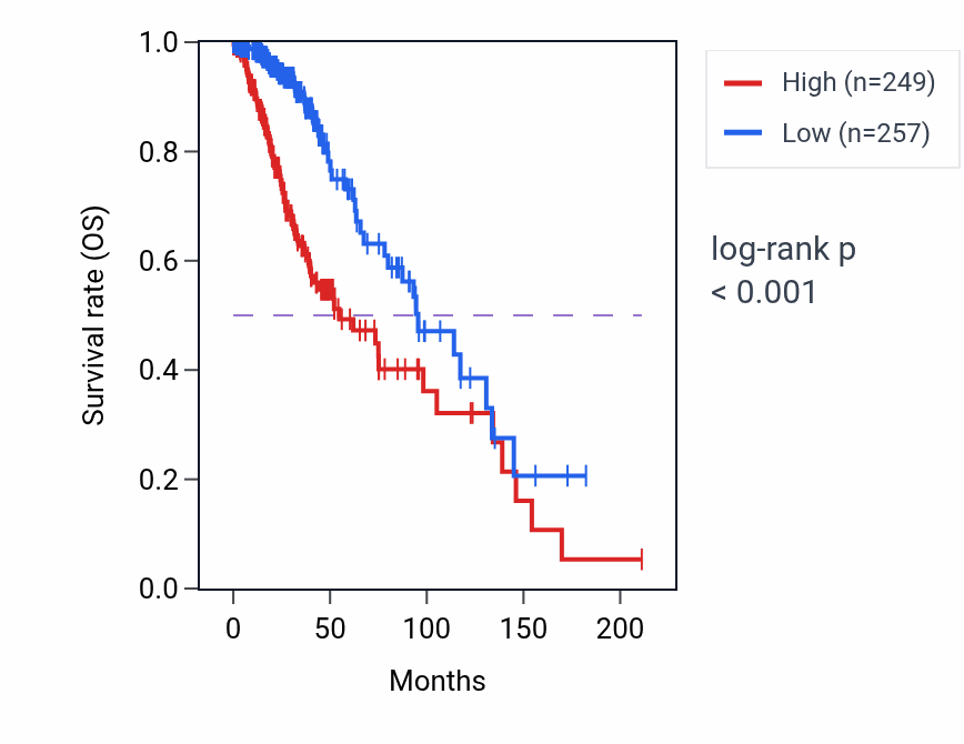 Kaplan&ndash;Meier survival curve for CMYA5 RNA expression in LGG: high vs low expression groups.