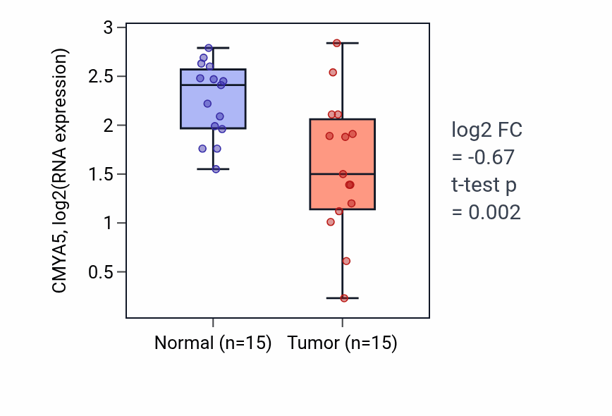 Tumor-vs-normal expression box plot for CMYA5 in KICH.
