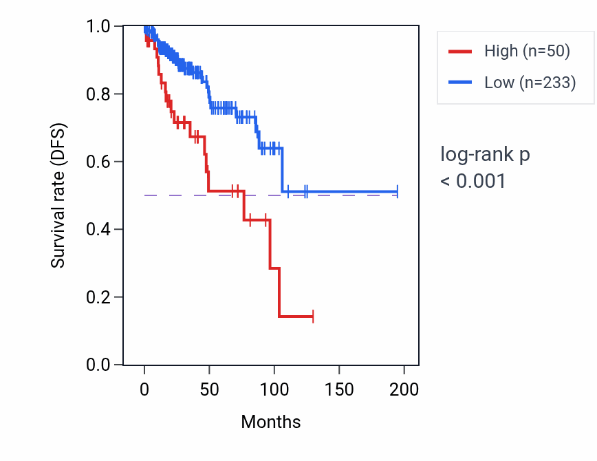 Kaplan&ndash;Meier survival curve for CNBD1 RNA expression in KIRP: high vs low expression groups.