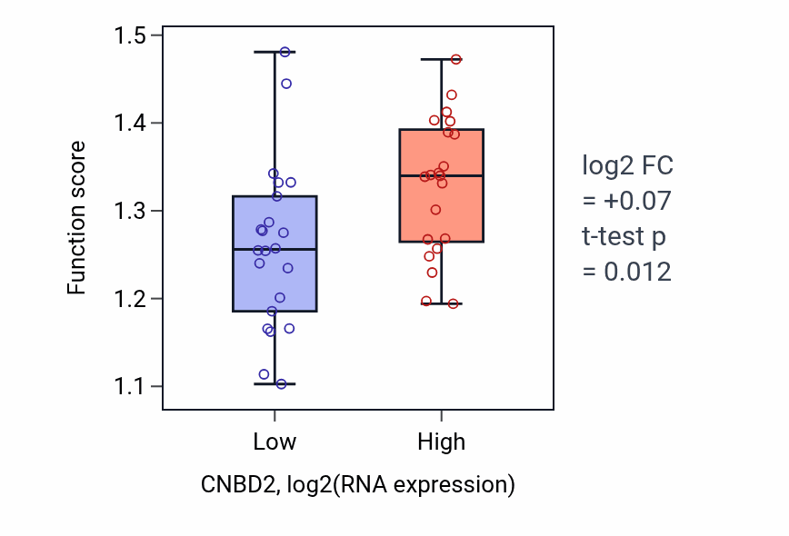 Box plot of Co-transcriptional mRNA 3'-end processing, cleavage and polyadenylation pathway in CNBD2-low vs CNBD2-high samples in UPPER_AERODIGESTIVE_TRACT.