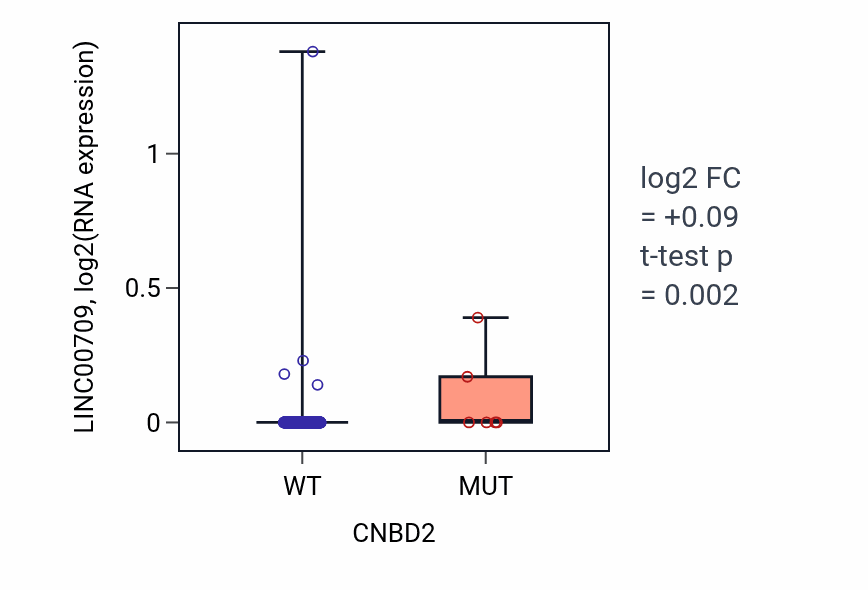 Box plot of LINC00709 in CNBD2-low vs CNBD2-high samples in COAD.