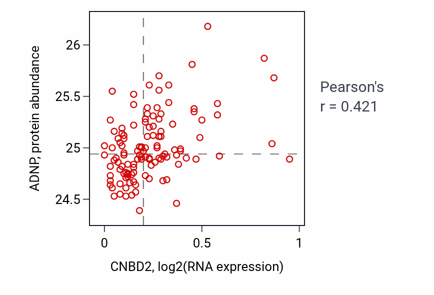 Per-sample scatter of CNBD2 vs ADNP in BRCA (Pearson r = 0.42).