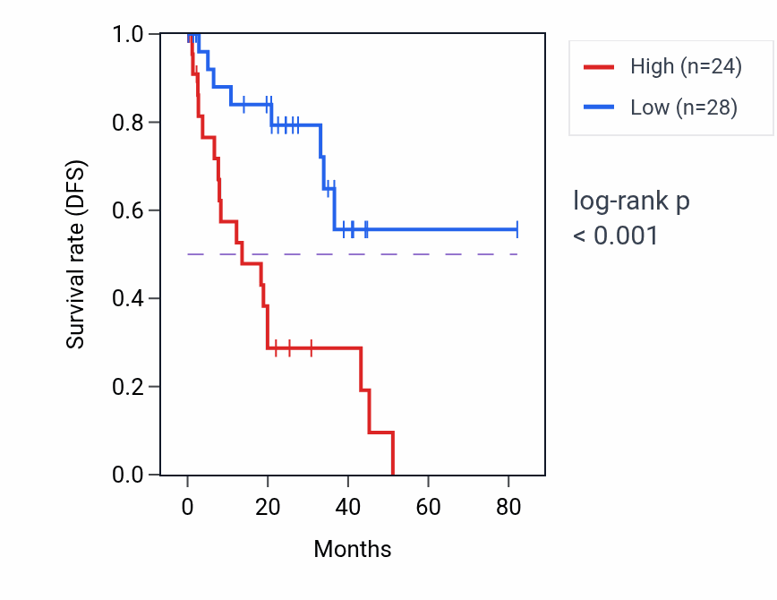 Kaplan&ndash;Meier survival curve for CNBD2 RNA-high vs -low samples in UVM.