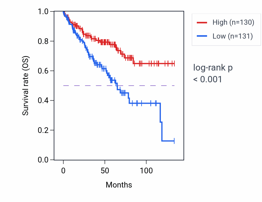 Kaplan&ndash;Meier survival curve for CNBP RNA expression in KIRC: high vs low expression groups.