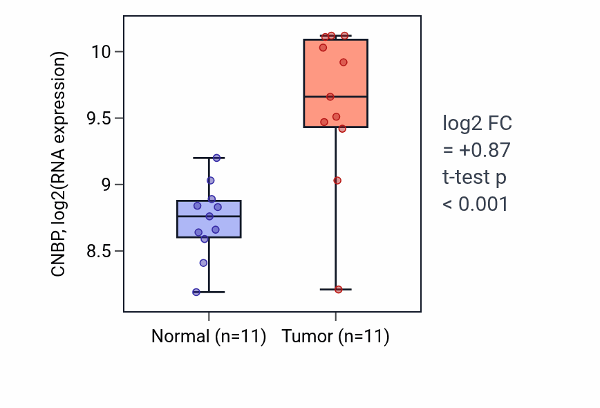 Tumor-vs-normal expression box plot for CNBP in HNSC.