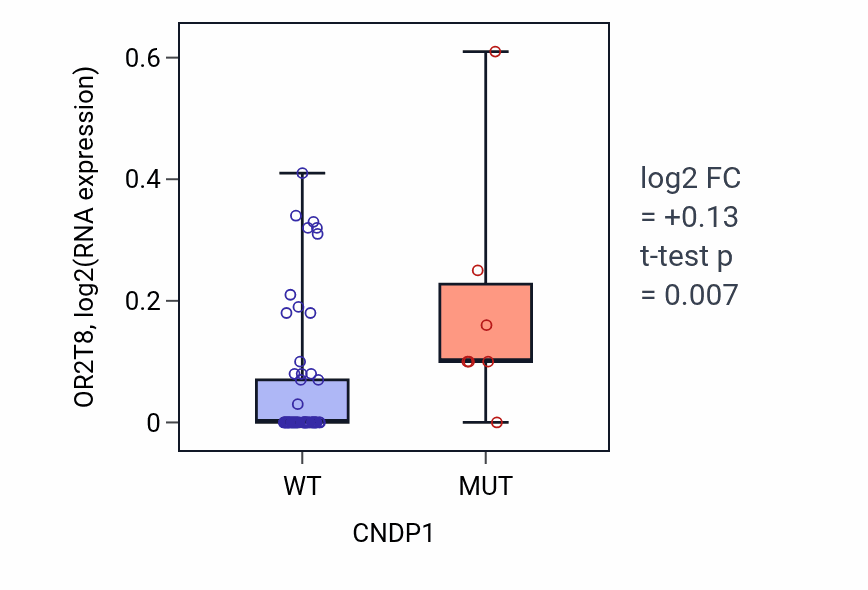 Box plot of OR2T8 in CNDP1-low vs CNDP1-high samples in LARGE_INTESTINE.
